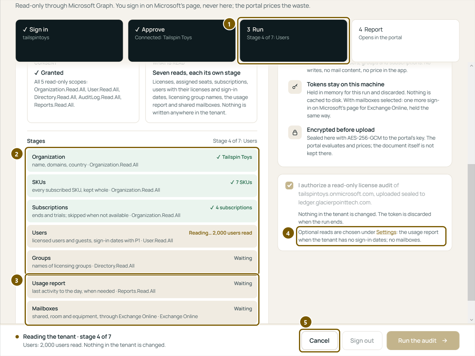 The app during a run: step 3 Run at stage 4 of 7, the stages Organization, SKUs and Subscriptions done, Users being read, Groups, Usage report and Mailboxes waiting, and the Cancel button.