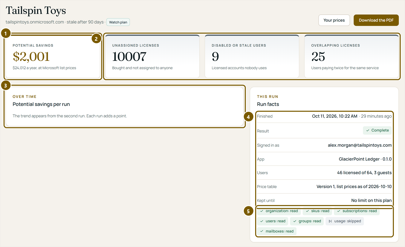 The top of a tenant's page: the potential savings of $2,001 a month, unassigned licenses, disabled or stale users, overlapping licenses, the trend over time and the facts of the run.